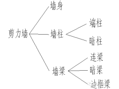 关于剪力墙图文并茂的解答，没有比这更详细的了