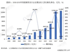 2019年中国建筑设计行业市场现状及发展趋势分析 营收破万亿