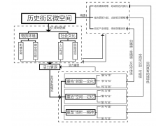 社会空间视角下历史街区微空间活力重塑途径研究